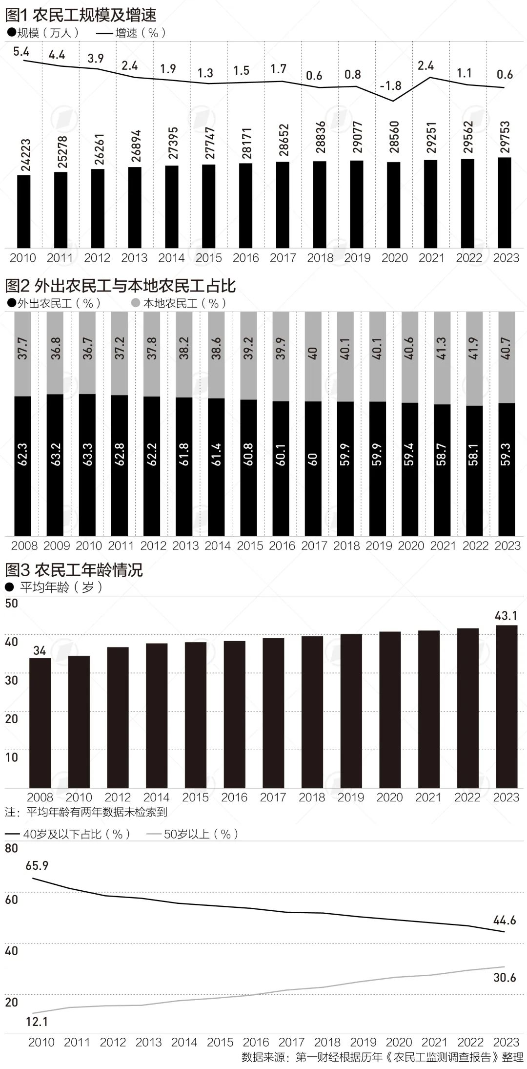 农民工“老龄化”趋势显现！16年来平均年龄增9岁