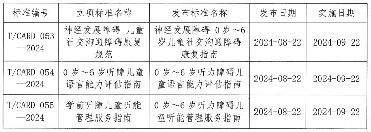 中国残疾人康复协会关于批准发布《神经发展障碍 0岁～6岁儿童社交沟通障碍康复指南》等三项团体标准的公告